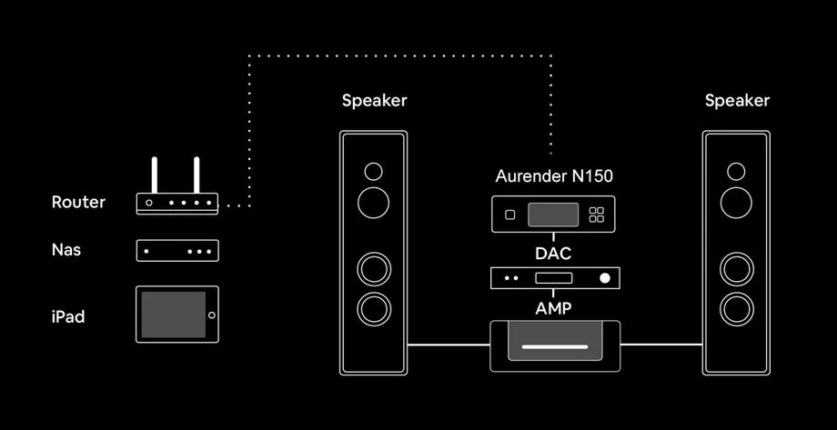 Aurender N150 High-Performance Digital Audio Network Transport
