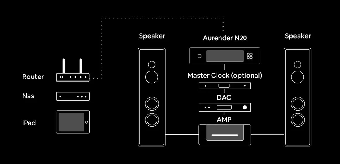 Aurender N20 Ultra High-Performance Digital Network Transport with USB, AES/EBU, Coaxial, BNC, Optical Outputs