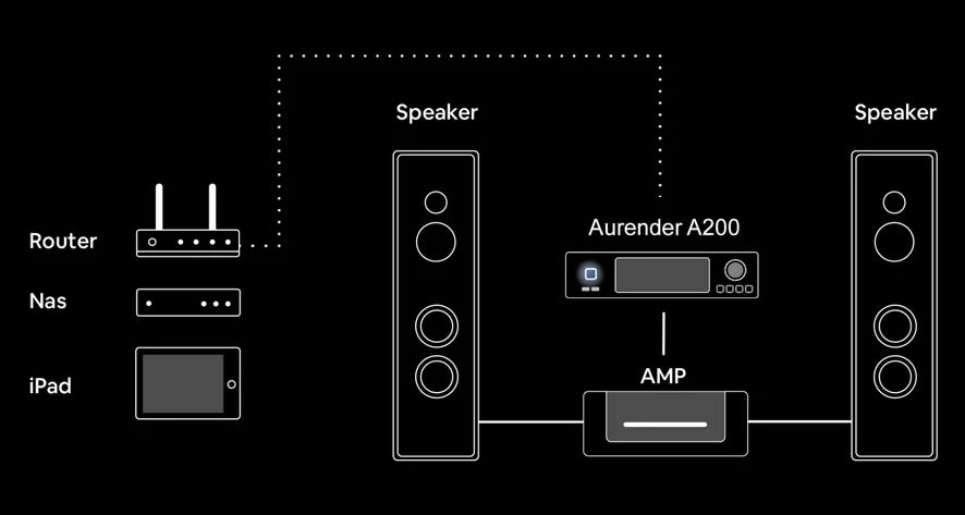 Aurender A200 Analog Output Network Player - High Performance MQA DAC